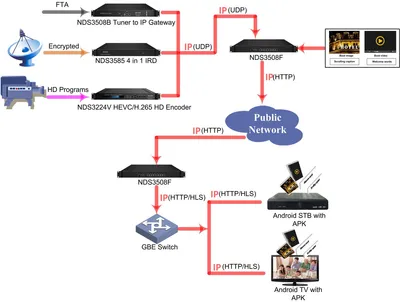 IPTV Live Server Hotel HTTP، UDP، RTP، RTSP HLS RTMP Protocol