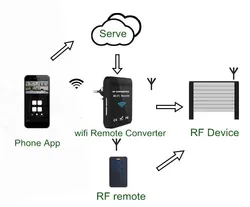 Universelle automatische Tor Bluetooth-Fernbedienung WLAN-Fernbedienung