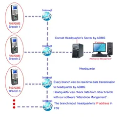 RFID-Kartenleser und biometrischer Fingerabdruck- und Zugangskontrollsystem