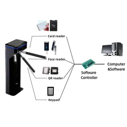 Tripode di protezione biometrica con sistema di controllo accessi di alta gamma