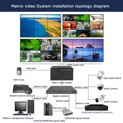 4K 8MP H. 264/H. 265 Hệ thống video ma trận hiển thị giải mã camera IP mạng Onvif