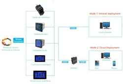 Sensore di temperatura wireless Antin piccolo Sistema di monitoraggio della temperatura industriale wireless