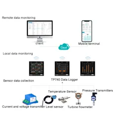 Modulo di Acquisizione Dati IoT Intelligente Registratore Dati Intelligente con Software Gratuito