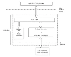 ACR122u Lettore Scrittore di Schede NFC RFID per Sistema di Controllo Accessi
