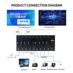 LED/LCD Multi-Bildschirm-Splicing-Prozessor mit Plug-in-Gerät