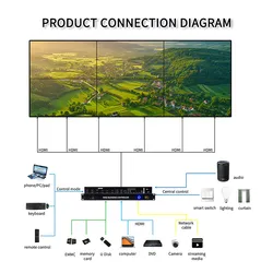 8K Multi-Display-Mediaplayer 5output mit Zusammenfügen & Rotation