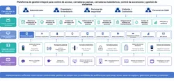 Intelligente Zugangssteuerungsmanagement-Plattform mit Mehrfachsicherheitsmethoden
