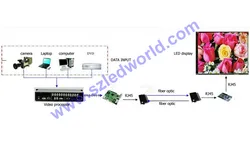 Huidu HD-A4 Vollfarb-LED-Display-Bildschirm Dual-Modell-Steuerbox