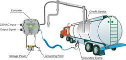 Protezione contro il trabocco e connessione statica Carico elettrostatico Spill di olio Protezione contro il trabocco e messa a terra / Sistema di messa a terra statica