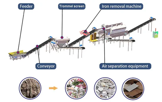 Máquina de Processamento de Lixo Ecológica com Altas Capacidades de Classificação pictures & photos