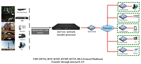 12 Saluran HDMI SDI CVBS ke IP H. 265 Pengkode Media Jaringan Melalui UDP Rtp Rtsp Rtmp HTTP Hls Streaming pictures & photos
