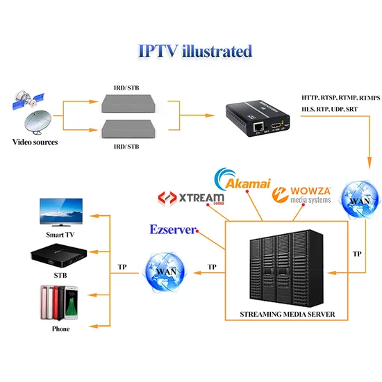 H. 264 AVC 미니 HDMI SRT HTTP RTSP RTMP RTMPS UDP HLS 멀티캐스트 유니캐스트 풀 HD IPTV 스트리밍 IP H264 인코더 pictures & photos