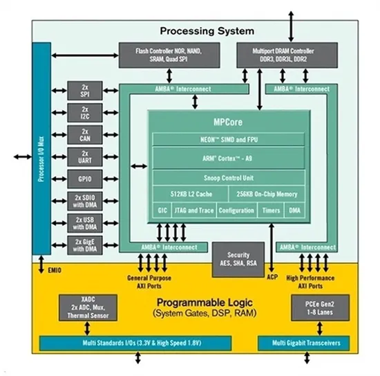 การ์ดรับข้อมูล Xilinx Zynq Xc7z010 โมดูลเครื่องมือฝังตัว pictures & photos