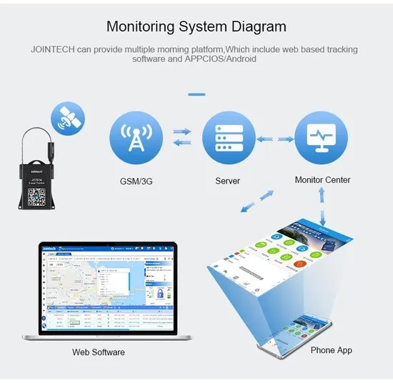 Únete a la plataforma de software de seguimiento GPS basado en la web gratuita y sistema de localización GPS pictures & photos