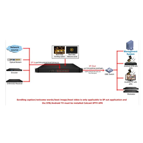 Konverter Aliran IP dari Srt/Hls/HTTP/UDP/Rtp/Rtsp ke HTTP/UDP/Hls/Rtmp pictures & photos