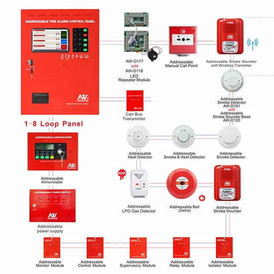 Sistema di Allerta Incendi Wireless con Sistema di Operazione Veloce a Schermo Touch pictures & photos