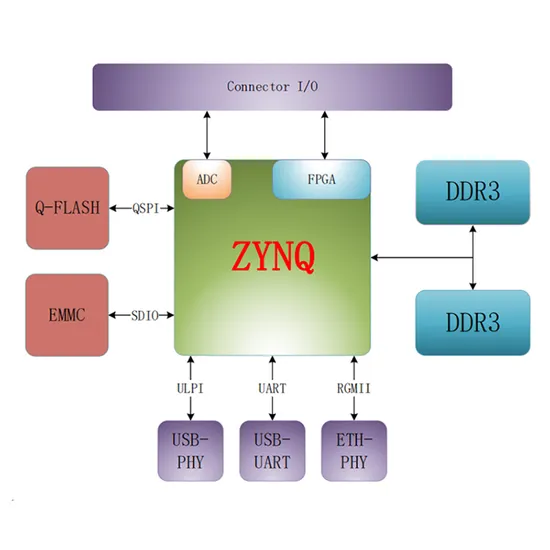 Mô-đun Thiết bị Nhúng Xilinx Zynq-7000 pictures & photos