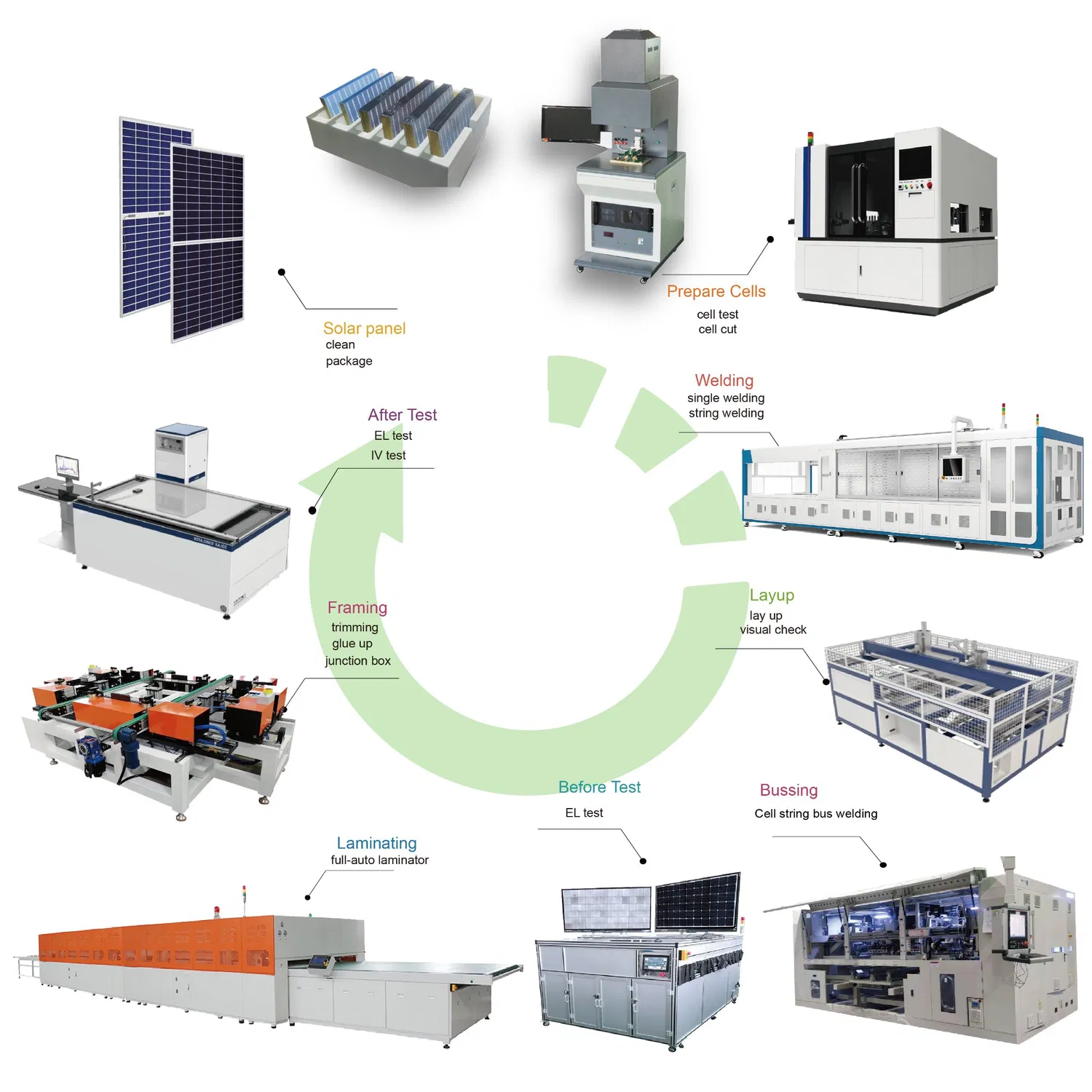 Schlüsselfertige Solar-Modul-Fertigungslinie PV-Modulfabrik pictures & photos