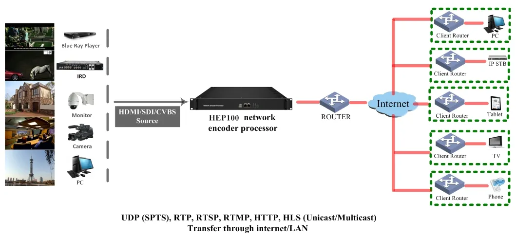 12 Saluran HDMI SDI CVBS ke IP H. 265 Pengkode Media Jaringan Melalui UDP Rtp Rtsp Rtmp HTTP Hls Streaming pictures & photos