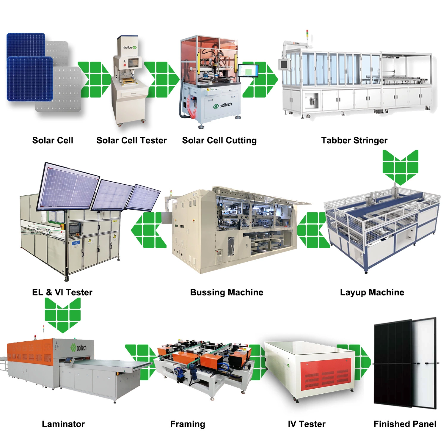 Schlüsselfertige Solar-Modul-Fertigungslinie PV-Modulfabrik pictures & photos