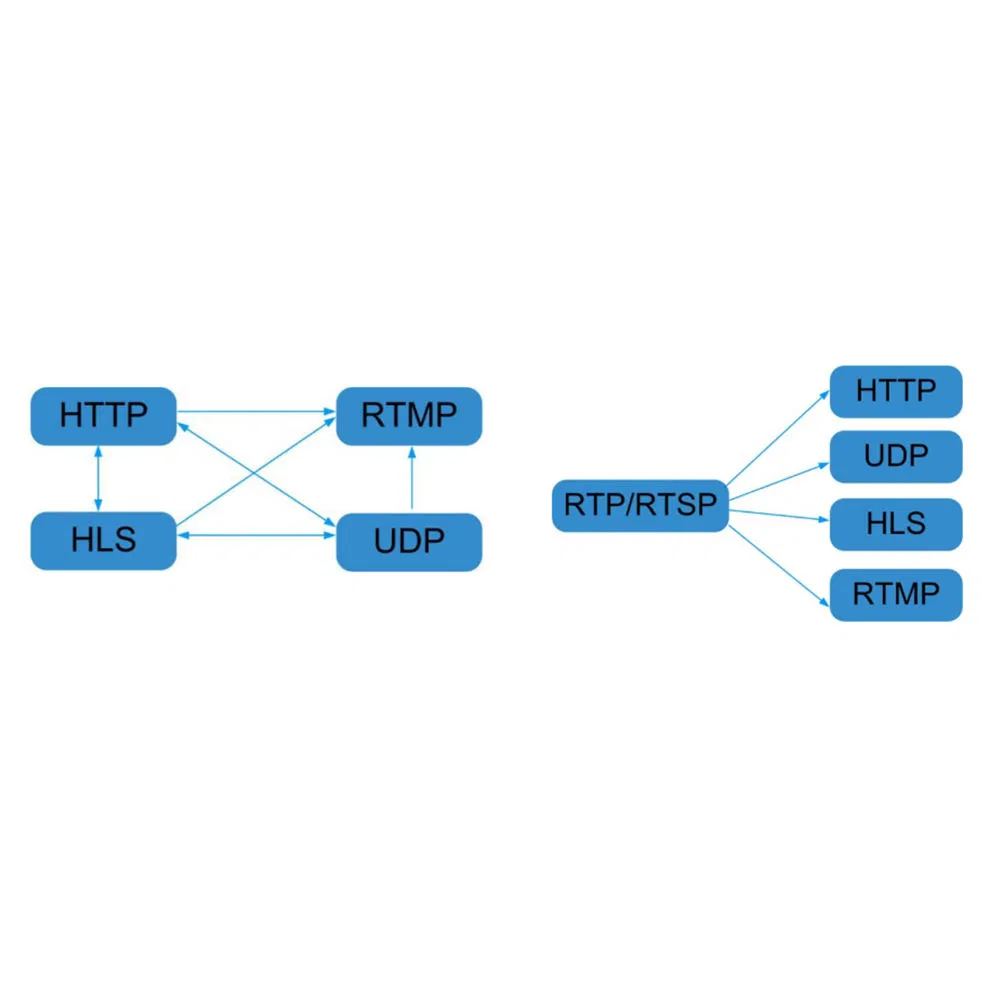 Konverter Aliran IP dari Srt/Hls/HTTP/UDP/Rtp/Rtsp ke HTTP/UDP/Hls/Rtmp pictures & photos