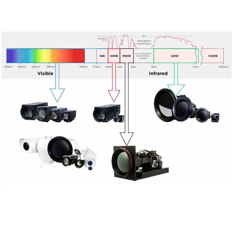 Sistem Mühendisliği 4MP 20X Zoom Sony Starvis Çift Çıkışlı IP Kamera Modülü pictures & photos