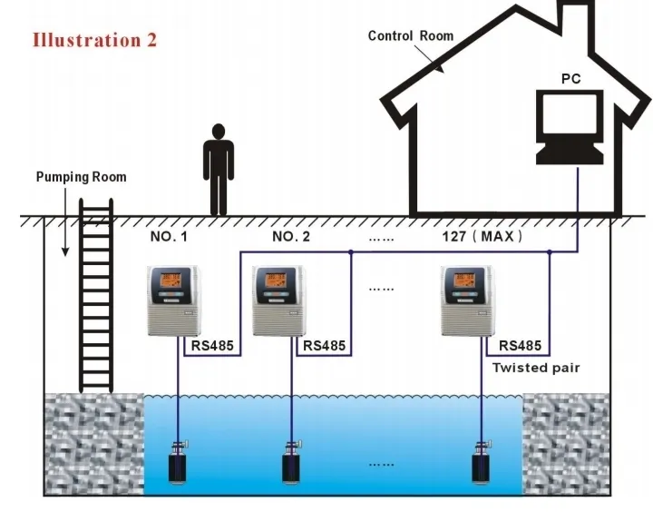 Sistema di Controllo per Pompe Trifase ad Alte Prestazioni per un Uso Ottimale pictures & photos