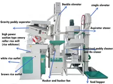 Machine à rassembler pour petite usine de transformation du riz