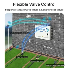 Application de Contrôle Intelligent d'Irrigation Contrôle à Distance Décodage à Grande Échelle