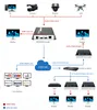 ตัวเข้ารหัสวิดีโอ IP HD แบบกำหนดเอง 4K IPTV H265/H264 Rtsp Srt Rtmp HDMI