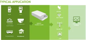 4G LTE Outdoor CPE Router High Speed Outdoor Wireless Router