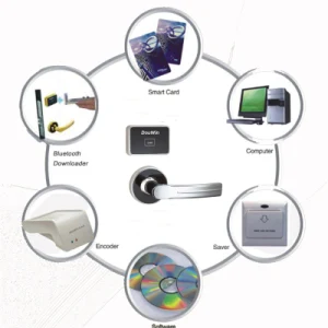 Controlled Computer Hotel Door Sensor Lock System with Software
