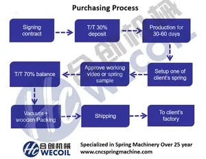 HCT-0520WZ Spring Making Machine