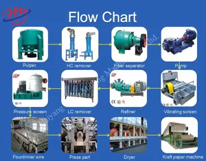 Kraft Paper Machine / Carton Machine / Paper Machine / Milling Machine / Box Making Machine