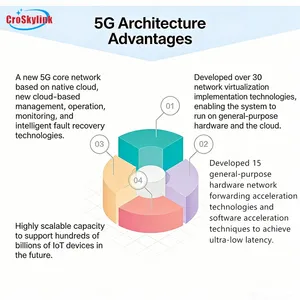 5g Private Network High Speed Outdoor Wireless Router for Intelligent Core System