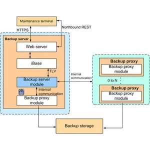 Oceanstor Bcmanager Ebackup Modul für Katastrophenwiederherstellung und Backup-Management-Software für Netzwerkspeicher